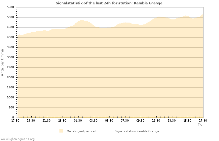 Grafer: Signalstatistik