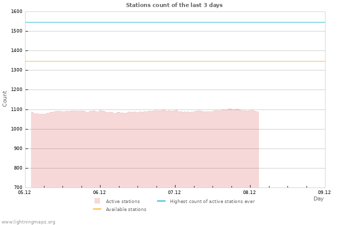 Graphs: Stations count