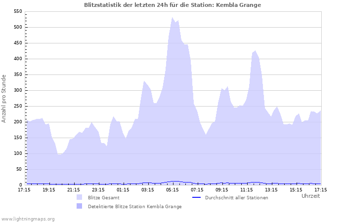 Diagramme: Blitzstatistik