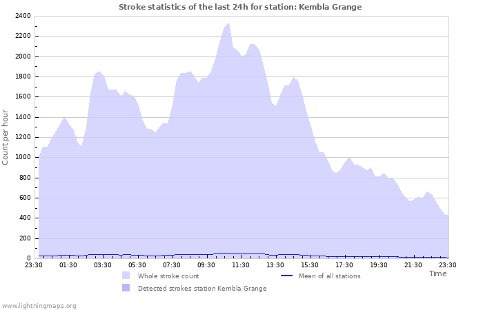 Graphs: Stroke statistics
