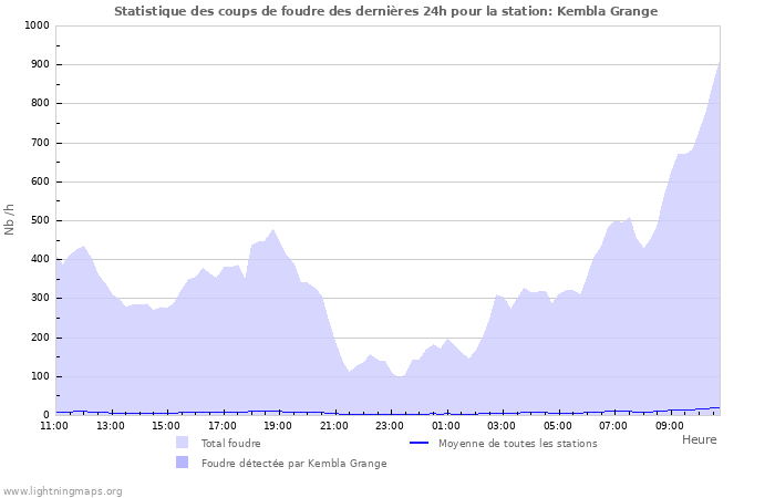 Graphes: Statistique des coups de foudre