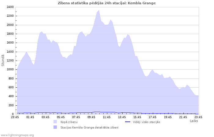 Grafiki: Zibens statistika