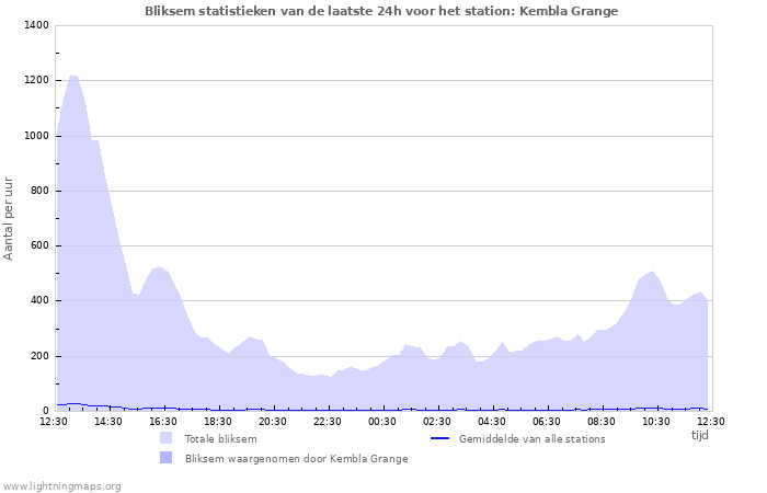 Grafieken: Bliksem statistieken