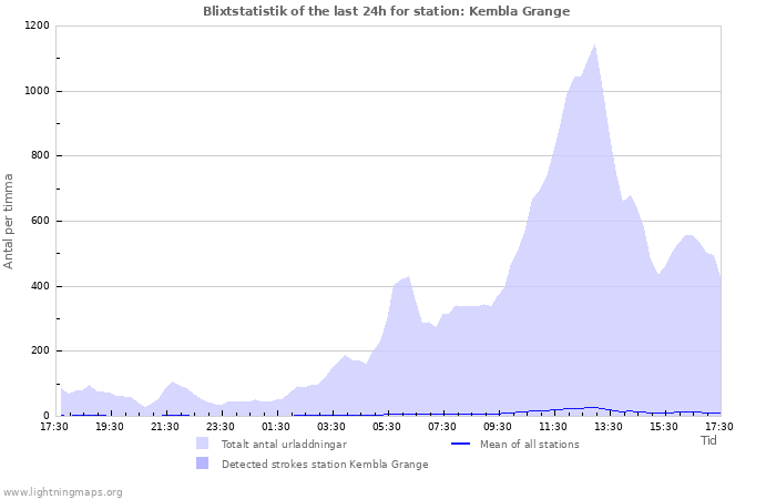 Grafer: Blixtstatistik