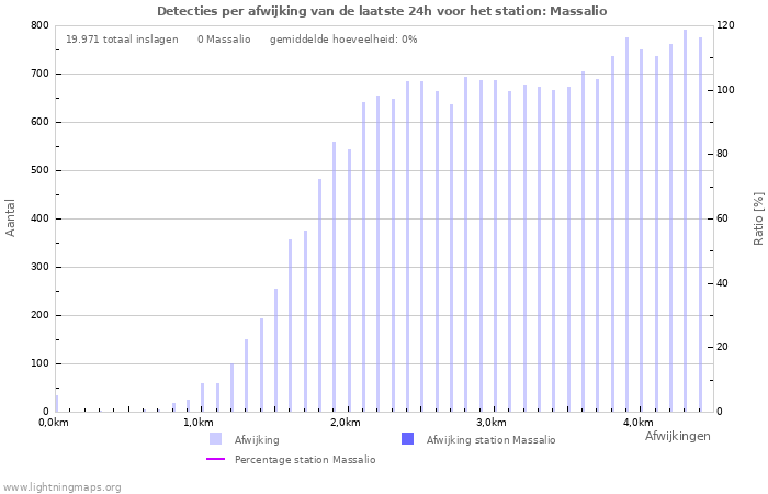 Grafieken: Detecties per afwijking