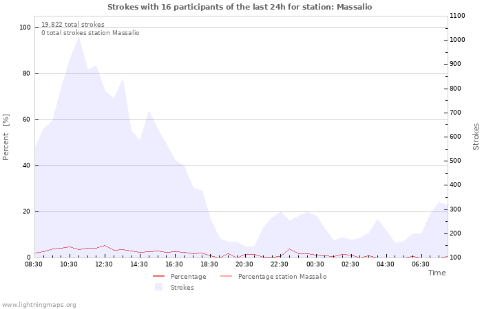 Graphs