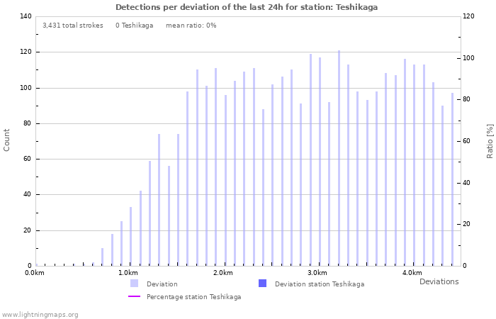 Graphs: Detections per deviation