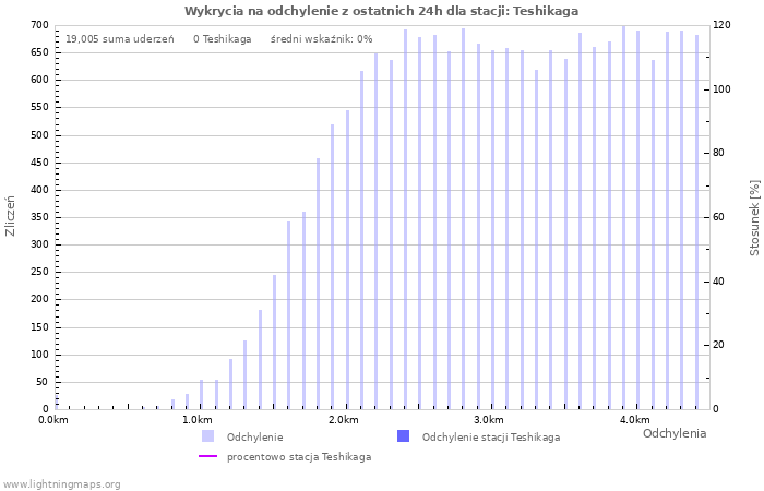 Wykresy: Wykrycia na odchylenie