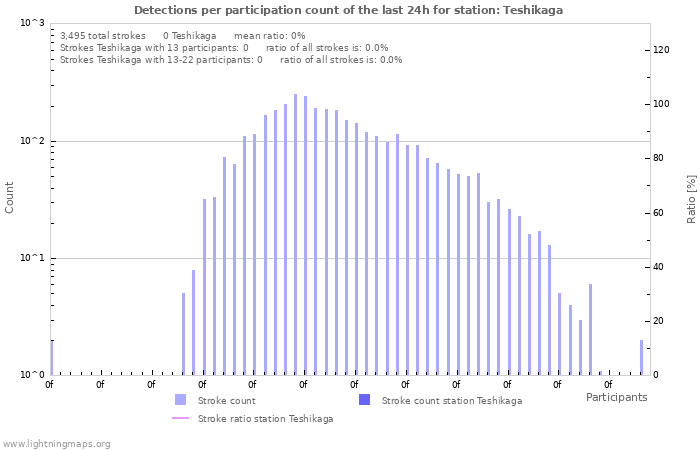 Graphs: Detections per participation count