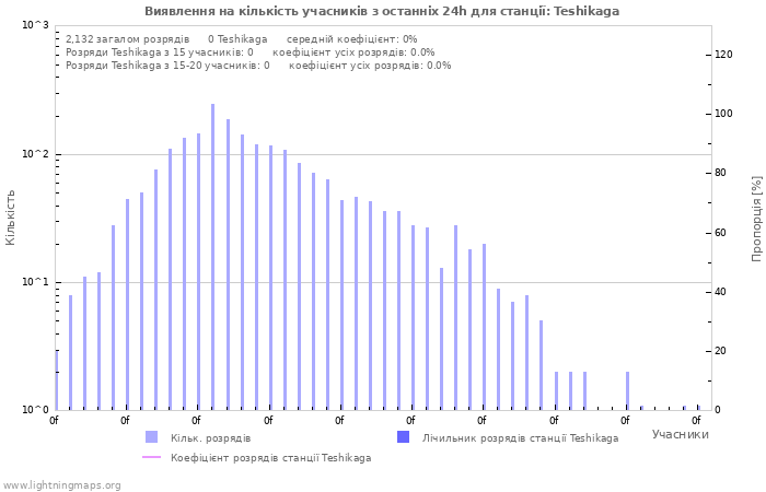 Графіки: Виявлення на кількість учасників