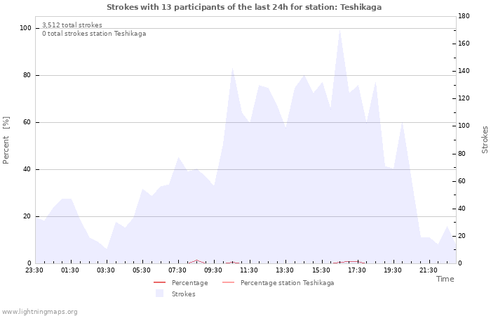 Graphs