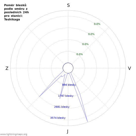 Grafy: Poměr blesků podle směru