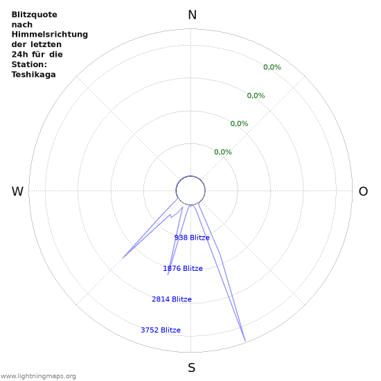 Diagramme: Blitzquote nach Himmelsrichtung