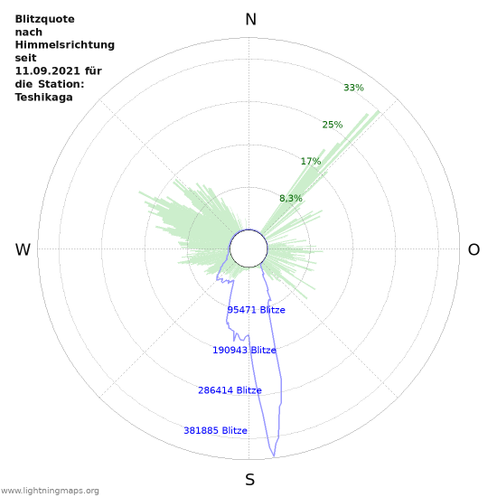 Diagramme