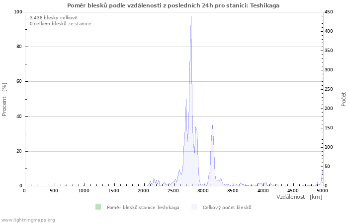 Grafy: Poměr blesků podle vzdálenosti