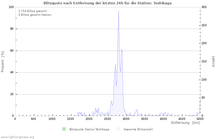 Diagramme: Blitzquote nach Entfernung
