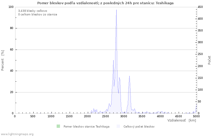 Grafy: Pomer bleskov podľa vzdialenosti;
