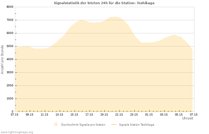 Diagramme: Signalstatistik