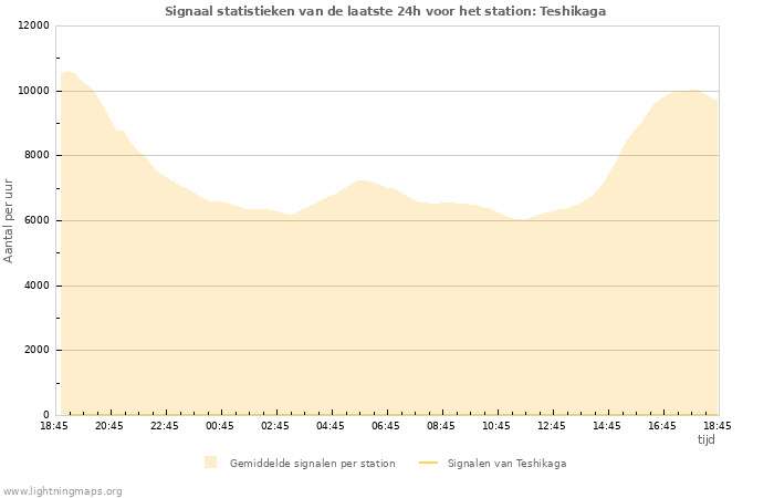 Grafieken: Signaal statistieken