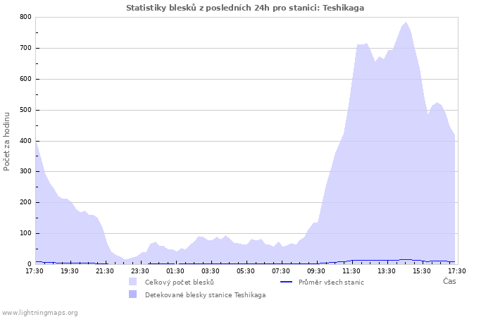 Grafy: Statistiky blesků