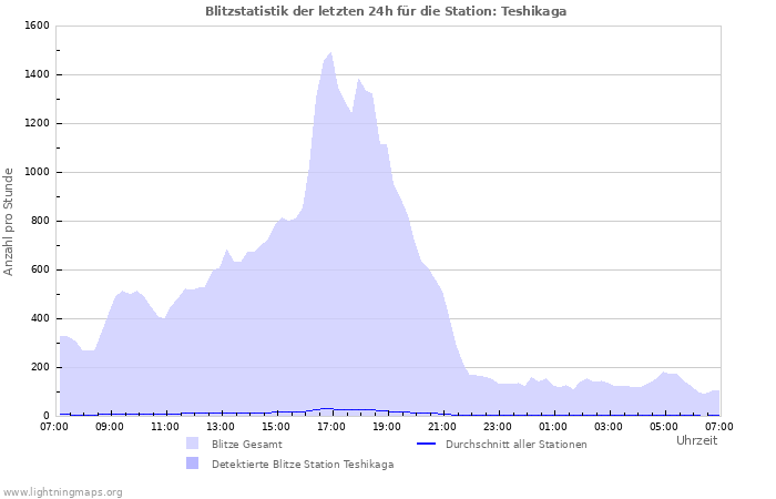 Diagramme: Blitzstatistik