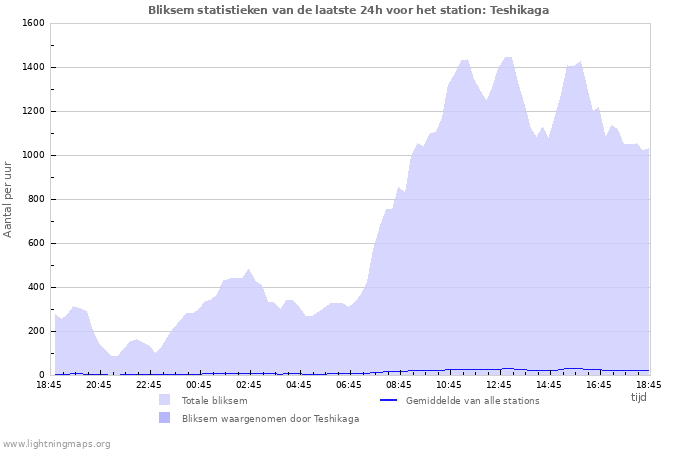 Grafieken: Bliksem statistieken