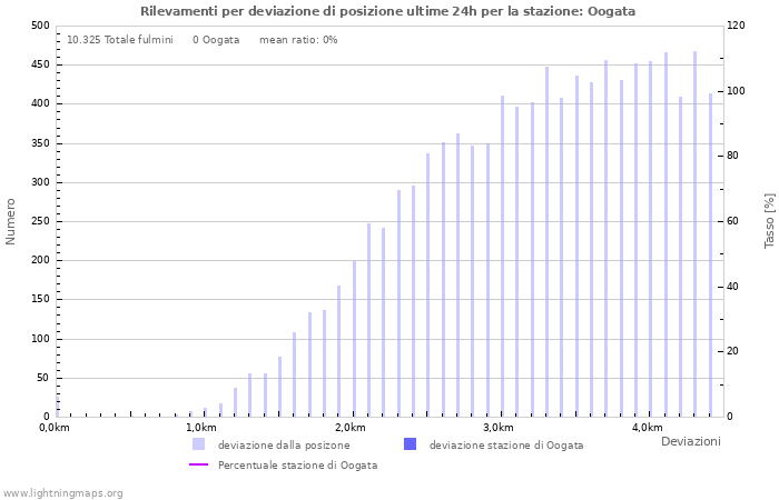 Grafico: Rilevamenti per deviazione di posizione