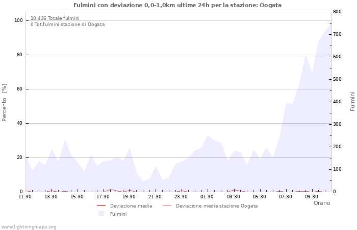 Grafico