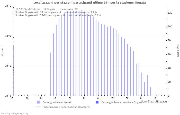 Grafico: Localizzazoni per stazioni partecipanti
