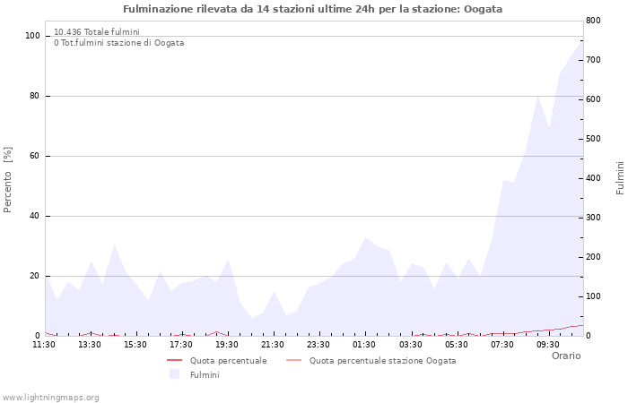 Grafico