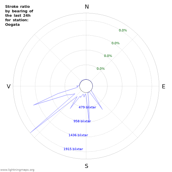 Grafer: Stroke ratio by bearing