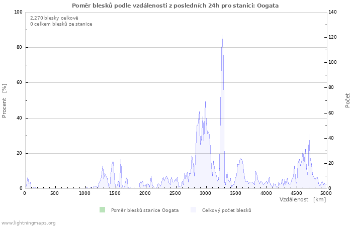 Grafy: Poměr blesků podle vzdálenosti