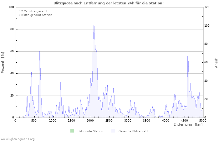 Diagramme: Blitzquote nach Entfernung