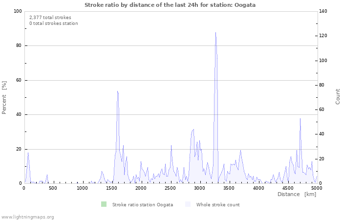 Graphs: Stroke ratio by distance