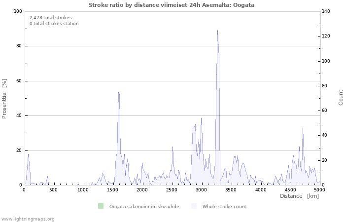Graafit: Stroke ratio by distance