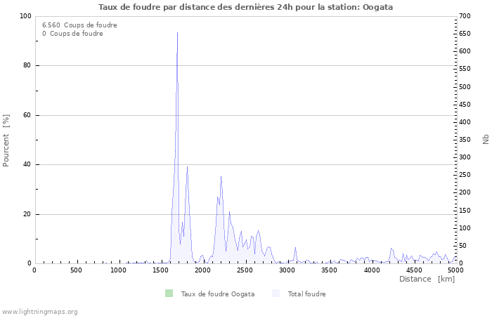 Graphes: Taux de foudre par distance