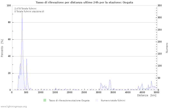 Grafico: Tasso di rilevazione per distanza