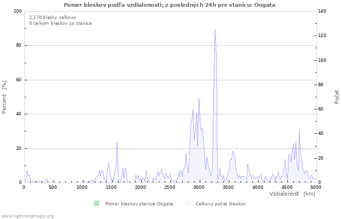 Grafy: Pomer bleskov podľa vzdialenosti;