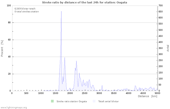Grafer: Stroke ratio by distance