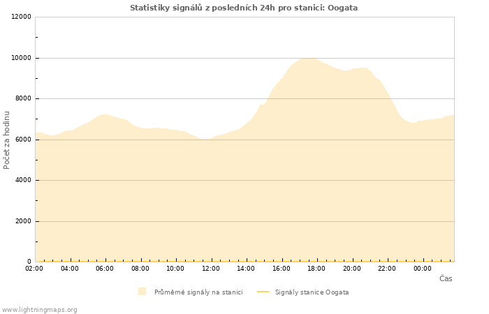 Grafy: Statistiky signálů