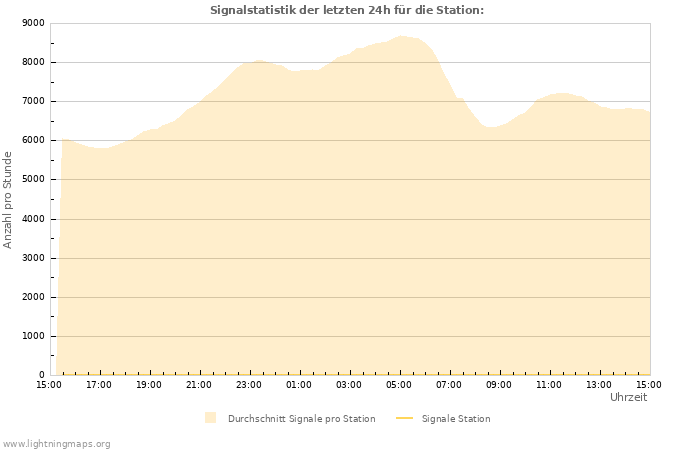 Diagramme: Signalstatistik