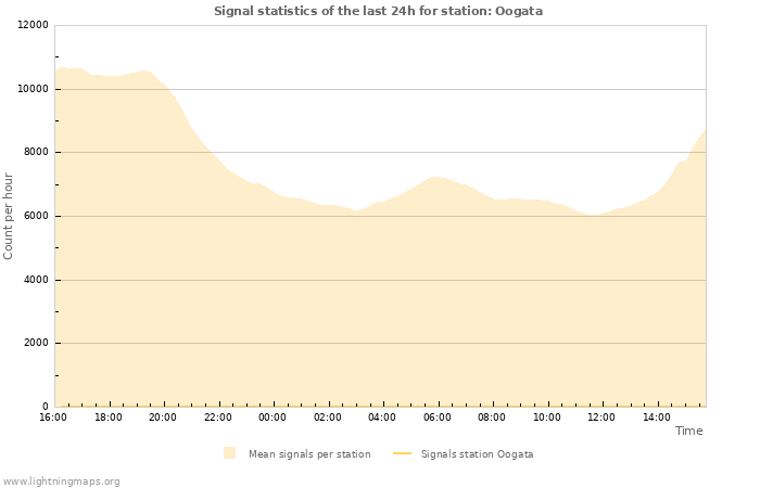 Graphs: Signal statistics