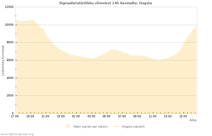 Graafit: Signaalistatistiikka