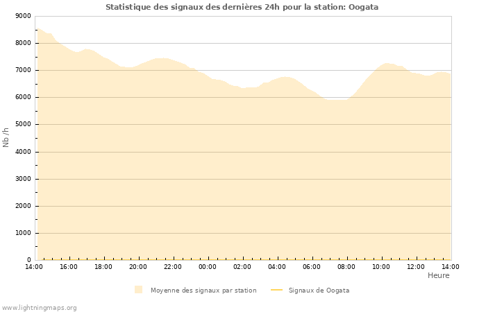 Graphes: Statistique des signaux