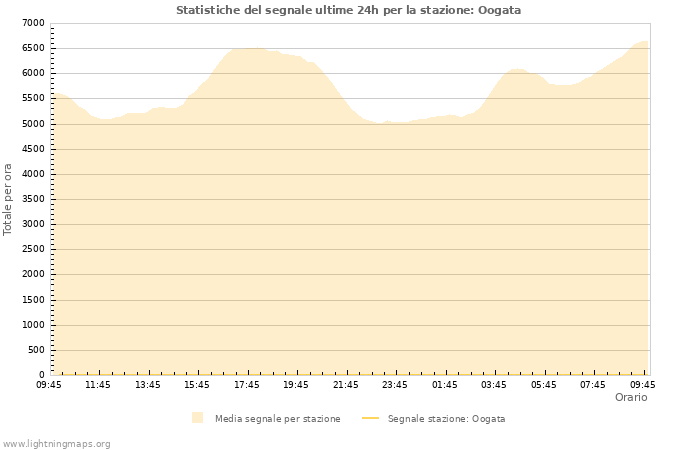 Grafico: Statistiche del segnale