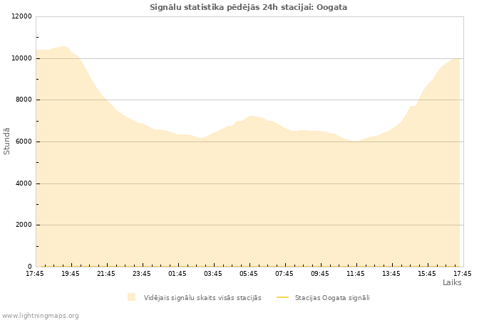Grafiki: Signālu statistika