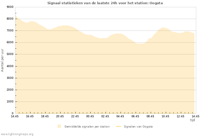 Grafieken: Signaal statistieken