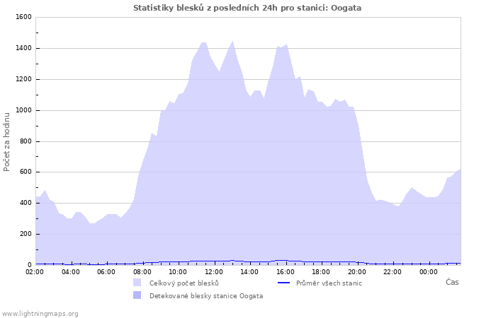 Grafy: Statistiky blesků