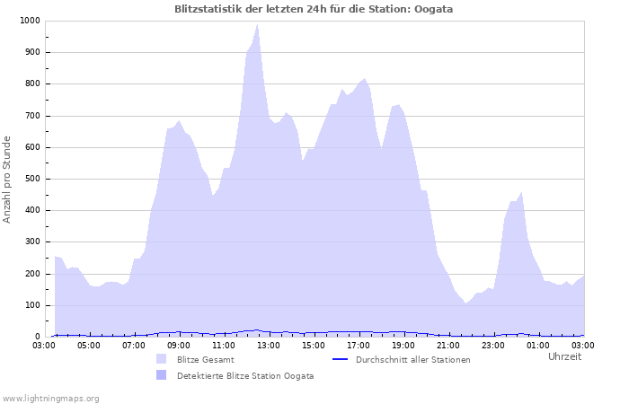 Diagramme: Blitzstatistik