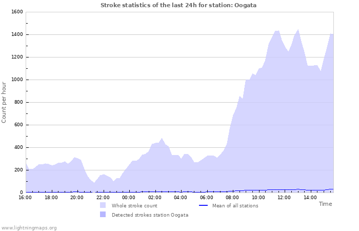 Graphs: Stroke statistics